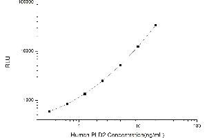 Typical standard curve (Phospholipase D2 CLIA Kit)