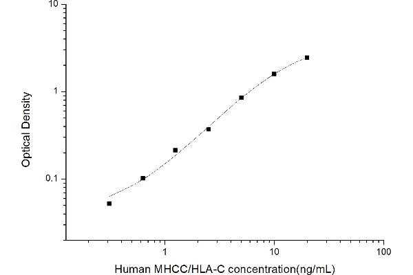 HLA-C ELISA Kit