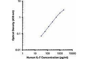 ELISA image for anti-Interleukin 7 (IL7) antibody (Biotin) (ABIN2661242) (IL-7 antibody  (Biotin))