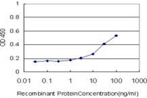 Detection limit for recombinant GST tagged ALOX15 is approximately 3ng/ml as a capture antibody. (ALOX15 antibody  (AA 1-662))