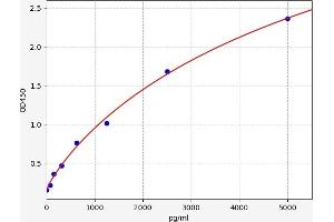 Typical standard curve (TRPV1 ELISA Kit)