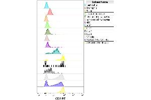 Flow cytometry surface staining pattern of human peripheral whole blood stained using anti-human CD2 (MEM-65) PE antibody (concentration in sample 1. (CD2 antibody  (PE))