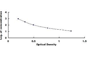 Typical standard curve