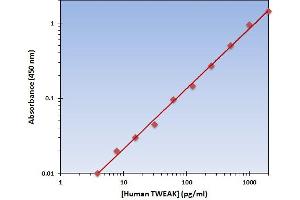 This is an example of what a typical standard curve will look like. (TWEAK ELISA Kit)