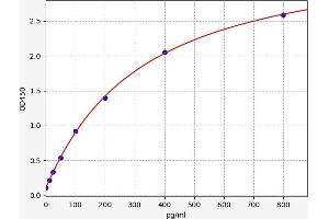 Typical standard curve (MPP6 ELISA Kit)