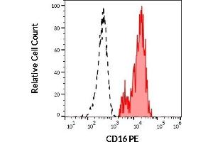 Separation of human CD3 negative CD16 positive NK cells (red-filled) from human CD3 positive CD16 negative lymphocytes (black-dashed) in flow cytometry analysis (surface staining) of human peripheral whole blood stained using anti-human CD16 (3G8) PE (20 μL reagent / 100 μL of peripheral whole blood). (CD16 antibody  (PE))
