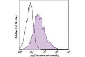 Flow Cytometry (FACS) image for anti-Chemokine (C-X-C Motif) Receptor 7 (CXCR7) antibody (APC) (ABIN2658746) (CXCR7 antibody  (APC))
