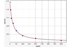 Typical standard curve (Pentosidine ELISA Kit)