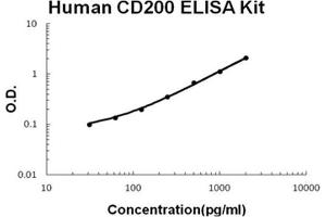 Human CD200 PicoKine ELISA Kit standard curve