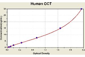 Diagramm of the ELISA kit to detect Human OCTwith the optical density on the x-axis and the concentration on the y-axis. (OTC ELISA Kit)