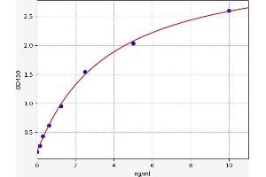 Typical standard curve