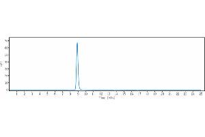 The purity of Anti-IL-31Ra Reference Antibody (nemolizumab) is 100 % , determined by SEC-HPLC. (Recombinant IL31RA (Nemolizumab Biosimilar) antibody)