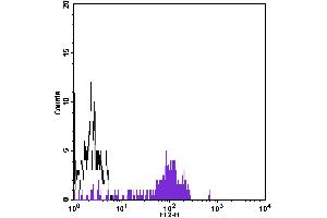 Flow Cytometry (FACS) image for anti-CD14 (CD14) antibody (Biotin) (ABIN2144274) (CD14 antibody  (Biotin))