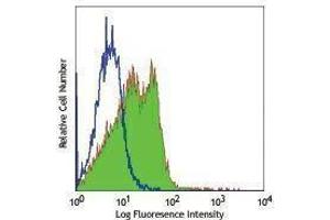 Flow Cytometry (FACS) image for anti-Signaling Lymphocytic Activation Molecule Family Member 1 (SLAMF1) antibody (Alexa Fluor 488) (ABIN2657337) (SLAMF1 antibody  (Alexa Fluor 488))