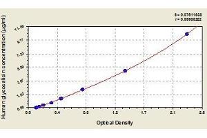 Typical standard curve (CD42b ELISA Kit)