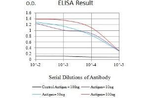 Black line: Control Antigen (100 ng),Purple line: Antigen (10 ng), Blue line: Antigen (50 ng), Red line:Antigen (100 ng) (CD163 antibody  (AA 42-259))