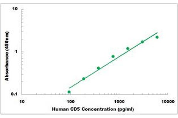 CD5 ELISA Kit