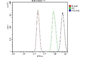 Flow Cytometry analysis of RAW264. (PYCARD antibody  (AA 3-193))