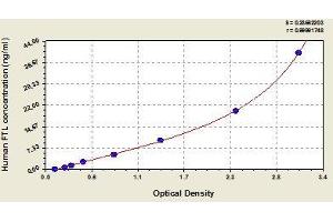 Typical standard curve (FTL ELISA Kit)