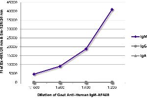 FLISA plate was coated with purified human IgM, IgG, and IgA. (Goat anti-Human IgM (Heavy Chain) Antibody)