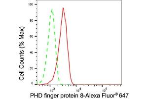 Flow cytometric analysis of PHD finger protein 8 expression in HepG2 cells using PHD finger protein 8 antibody (ABIN7799785), 1:2,000). (Recombinant PHF8 antibody)