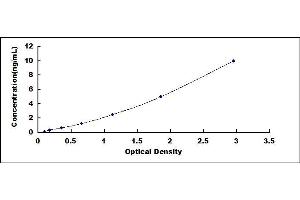 Typical standard curve (CNDP1 ELISA Kit)