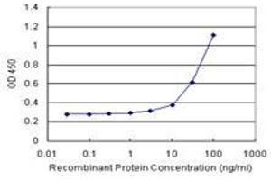 Sandwich ELISA detection sensitivity ranging from 3 ng/mL to 100 ng/mL. (KIRREL2 (Human) Matched Antibody Pair)