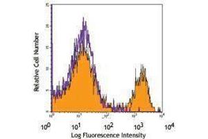 Flow Cytometry (FACS) image for anti-CD3 (CD3) antibody (PE-Cy7) (ABIN2659487) (CD3 antibody  (PE-Cy7))