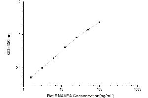 Typical standard curve (RNASE1 ELISA Kit)