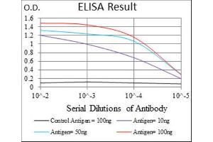ELISA image for anti-ATP-Binding Cassette, Sub-Family C (CFTR/MRP), Member 4 (ABCC4) (AA 631-692) antibody (ABIN1845663) (ABCC4 antibody  (AA 631-692))