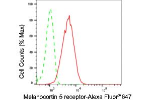 Flow cytometric analysis of Melanocortin 5 receptor expression in HepG2 cells using Melanocortin 5 receptor antibody (ABIN7799355), 1:2,000).
