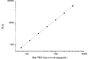 Typical standard curve (TXN CLIA Kit)