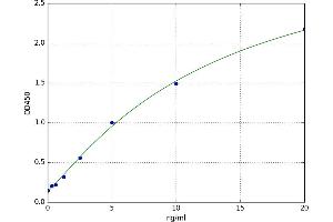 A typical standard curve (CD2 ELISA Kit)