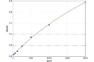 A typical standard curve (Angiotensin II ELISA Kit)