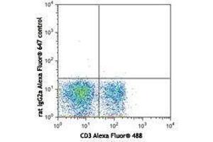 Flow Cytometry (FACS) image for anti-Selectin L (SELL) antibody (Alexa Fluor 647) (ABIN2657835) (L-Selectin antibody  (Alexa Fluor 647))