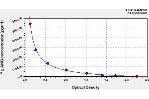Typical Standard Curve (ANG ELISA Kit)