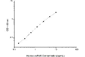 Typical standard curve (Soluble Urokinase-Type Plasminogen Activator Receptor (SuPAR) ELISA Kit)