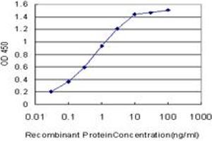 Detection limit for recombinant GST tagged PDCD6 is approximately 0.