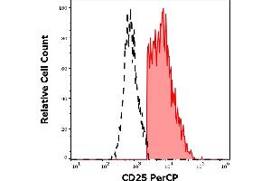 Separation of CD25 positive cells stained using anti-human CD25 (MEM-181) PerCP antibody (10 μL reagent per million cells in 100 μL of cell suspension, red-filled) from cells stained using mouse IgG1 isotype control (MOPC-21) PerCP antibody (concentration in sample 3 μg/mL, same as CD25 PerCP concentration, black-dashed) in flow cytometry analysis (surface staining) of human PHA stimulated peripheral blood mononuclear cells. (CD25 antibody  (PerCP))