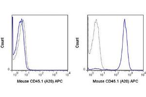 Flow Cytometry (FACS) image for anti-Protein tyrosine Phosphatase, Receptor Type, C (PTPRC) antibody (APC) (ABIN6657895)