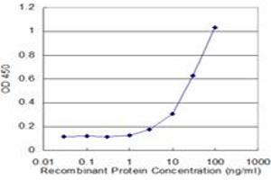 Detection limit for recombinant GST tagged S100A7 is approximately 3ng/ml as a capture antibody. (S100A7 antibody  (AA 1-101))