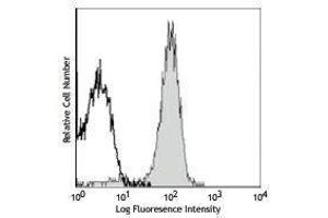 Flow Cytometry (FACS) image for anti-CD2 (CD2) antibody (ABIN2664360) (CD2 antibody)