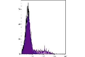 Human peripheral blood lymphocytes and monocytes were stained with Mouse Anti-Human CD74-UNLB. (CD74 antibody)