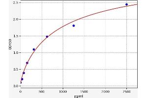 Typical standard curve (ERN1 ELISA Kit)