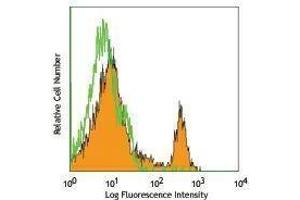 Flow Cytometry (FACS) image for anti-CD4 (CD4) antibody (FITC) (ABIN2661704) (CD4 antibody  (FITC))