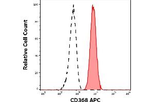 Separation of human neutrophil granulocytes (red-filled) from lymphocytes (black-dashed) in flow cytometry analysis (surface staining) of human peripheral whole blood stained using anti-human CD368 (9B9) APC antibody (10 μL reagent / 100 μL of peripheral whole blood). (CLEC4D antibody  (APC))