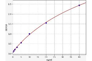 Typical standard curve (Transferrin ELISA Kit)