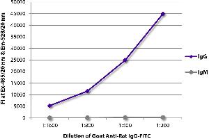 FLISA plate was coated with purified rat IgG and IgM. (Goat anti-Rat IgG (Heavy Chain) Antibody (FITC))