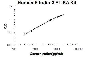 Human Fibulin-3/EFEMP1 PicoKine ELISA Kit standard curve (FBLN3 ELISA Kit)