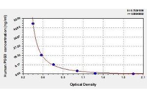 Typical standard curve (PSG3 ELISA Kit)